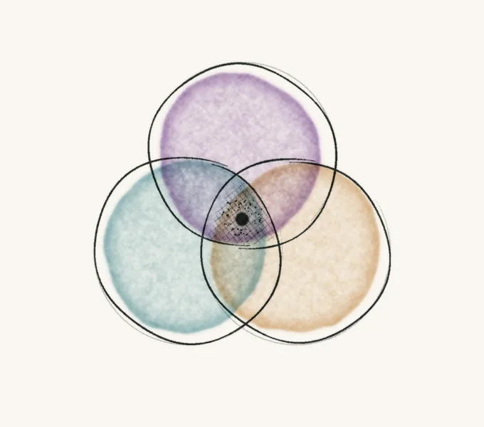 Watercolor of three overlapping circles in plum, teal and sand with an ink dot at the centre